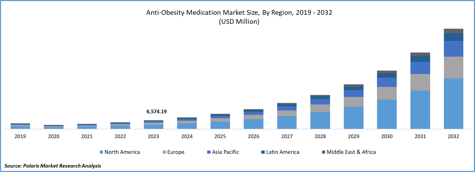 Anti-Obesity Medication Market Size